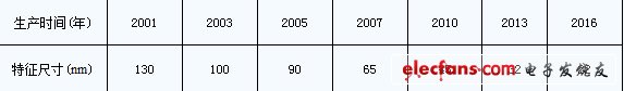 表1、單片硅集成技術(shù)最小特征尺寸的發(fā)展?fàn)顩r