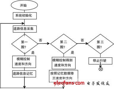 系統軟件控制流程圖