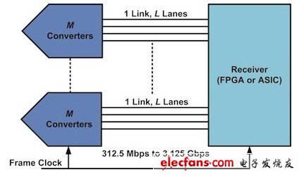 這樣就能夠使帶有高采樣率和高分辨率的轉(zhuǎn)換器滿足3.125Gbps的數(shù)據(jù)速率要求