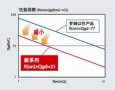 羅姆開發(fā)出耐壓40V的功率MOSFET