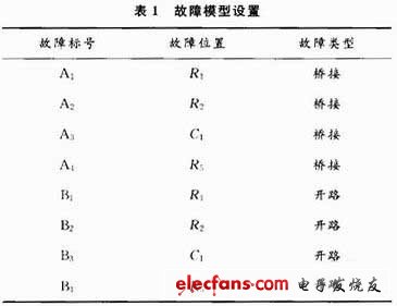 故障模型設置