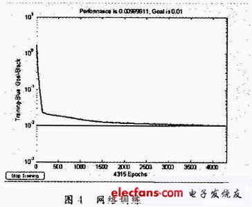 網(wǎng)絡(luò)訓(xùn)練誤差曲線