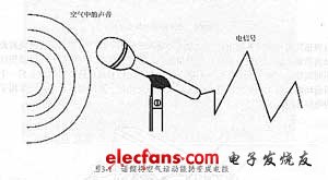 話筒將空氣運動能轉變成電能