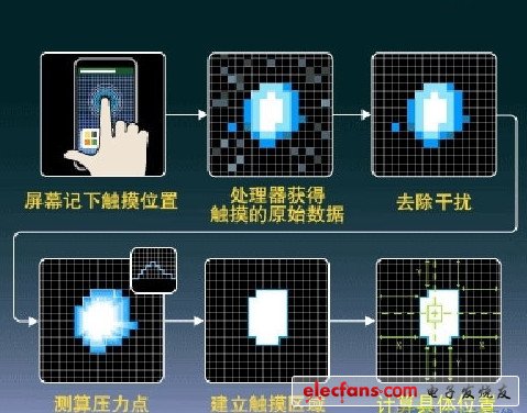 電容屏和電阻屏的區別