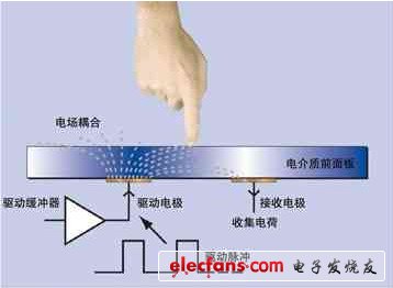 電容屏和電阻屏的區別