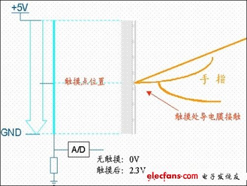 電容屏和電阻屏的區別