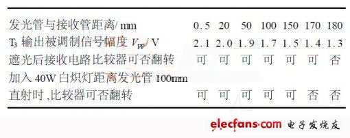 表1 光電開關整機實驗數據