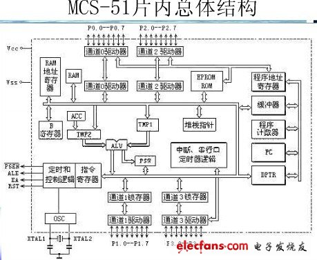 MCS51單片機(jī)的內(nèi)部總體結(jié)構(gòu)圖