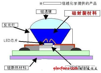 日本信越化學開發(fā)出高亮度LED封裝材料