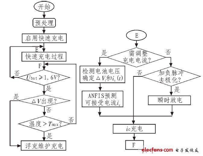 圖5 單節鎳鎘電池智能充電流程圖