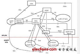 圖2 WLAN與EPC互通架構圖