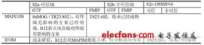 表1　WLAN與EPC互通場景列表及研究進展