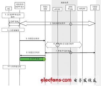 圖3 支持GTP的S2a方式時的附著過程