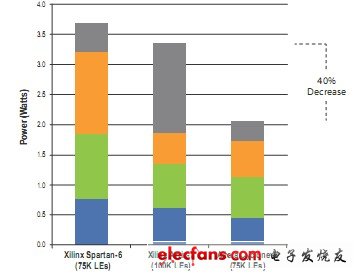 xilinx和AlteraFPGA產品功耗對比