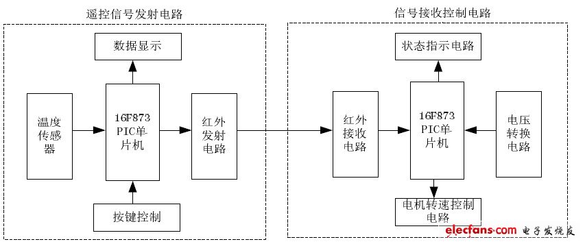 智能遠程無線控制風扇系統設計系統框圖