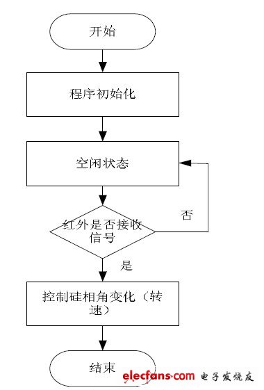 信號接收系統程序流程圖