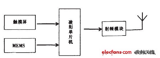 圖1 發射模塊系統框圖