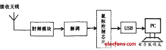 圖2接收模塊系統框圖