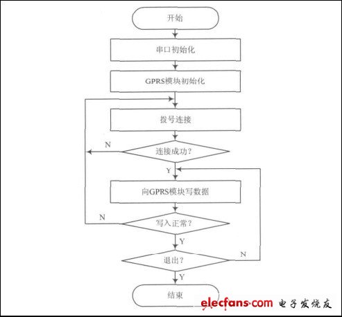 圖6 GPRS通信應用程序流程圖