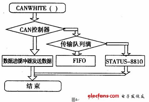 發(fā)送數(shù)據(jù)的流程