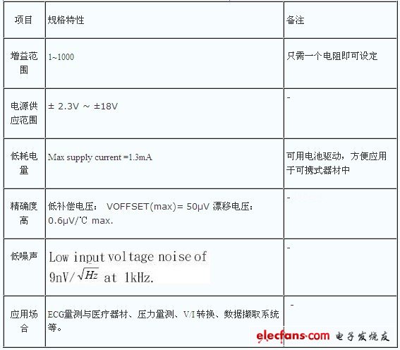 AD620 的規(guī)格特性總覽表