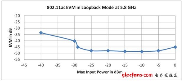 使用NI PXIe-5644R的802.11ac EVM環回模式