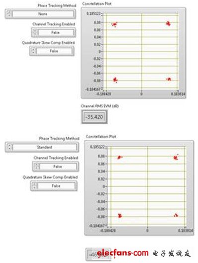 上圖顯示了80 MHz 802.11ac信號進行相位跟蹤對EVM數的影響。該圖表在256-QAM信號圖中僅顯示了4個符號。