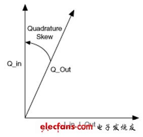 帶正交偏移的信號