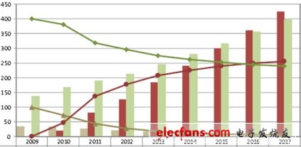 全球平板電腦出貨量及滲透率預測