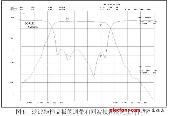 濾波器樣品電路板的性能