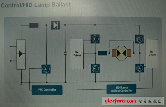 英飛凌汽車HID前燈鎮(zhèn)流器及PFC控制方案電路示意圖。