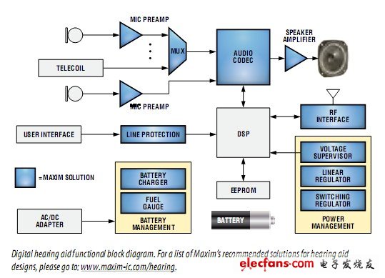 maxim醫療電子產品_助聽器功能模塊電路圖