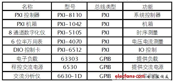 表2 開關電源自動化測試系統硬件