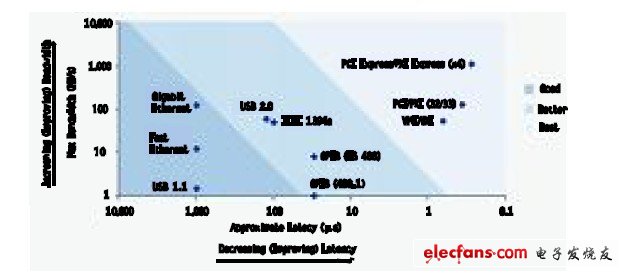 圖2 常見總線帶寬和傳輸延遲比較