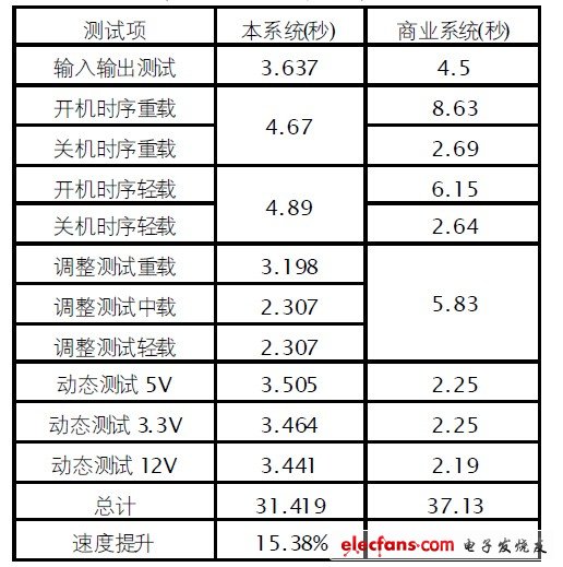 表3 測試時間對比