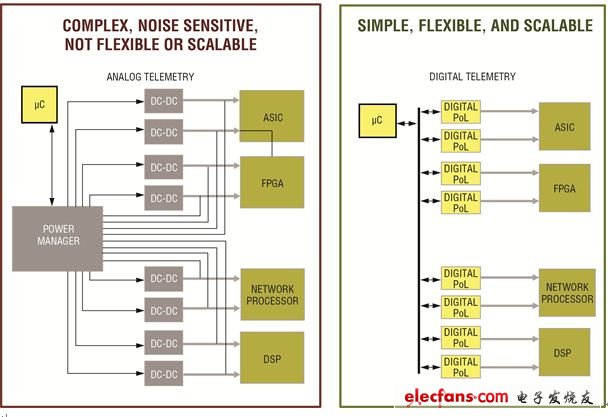 圖1， 模擬(左圖)和數(shù)字(右圖)方案的系統(tǒng)設(shè)計。