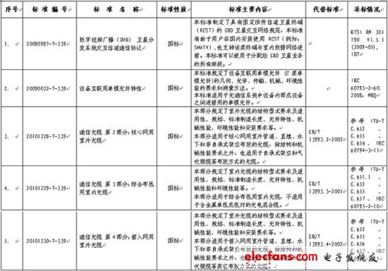 5項通信行業(yè)國家標準名稱及主要內(nèi)容