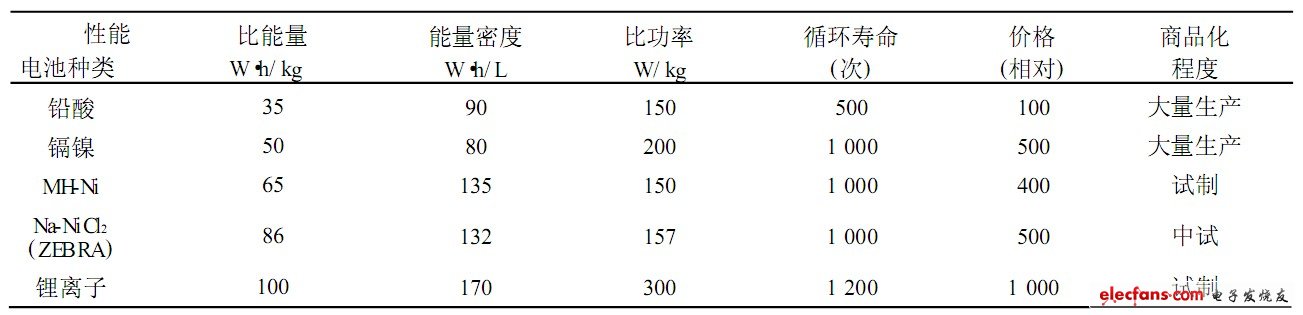 表2 各種主要電動車用蓄電池對比