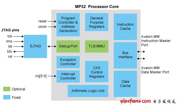 MP32處理器結構圖