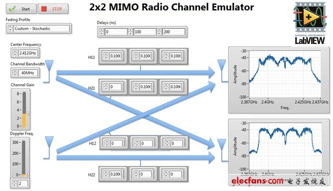 范例LabVIEW前面板上顯示了使用兩臺(tái)VST實(shí)現(xiàn)MIMO信道仿真的效果