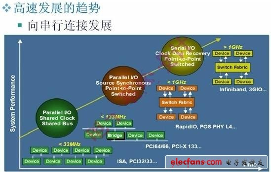 圖1：高速PCB發展趨勢示意圖