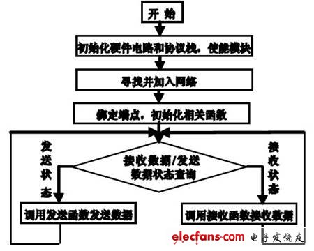 圖4 無線傳輸ZIGBEE 模塊程序流程圖。