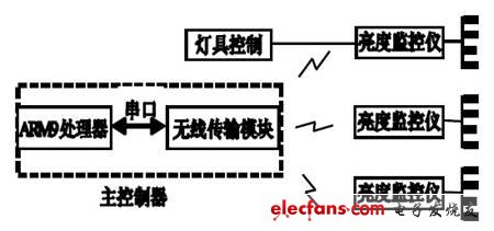 圖1 系統結構框圖