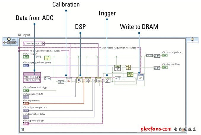 該LabVIEW 2012框圖展示了VST信號鏈的每一部分，從信號采集到校準，再到數字信號處理（DSP）及存儲于內存中