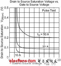 圖4 瑞薩2SK3418的Vgs電壓和Vds電壓的關系圖