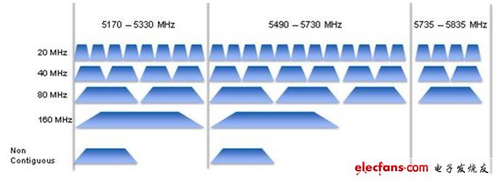 802.11ac波段分配