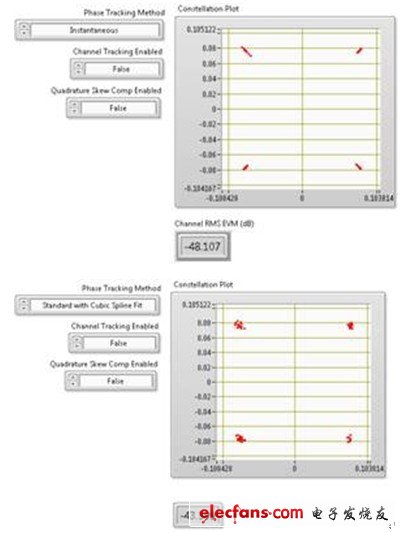 上圖顯示了80 MHz 802.11ac信號進行相位跟蹤對EVM數的影響。該圖表在256-QAM信號圖中僅顯示了4個符號