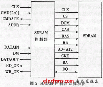 SDRAM的控制時序