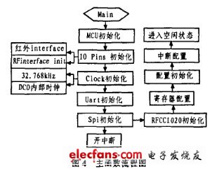 主程序流程