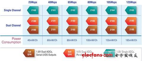16位單通道和雙通道高速ADC系列